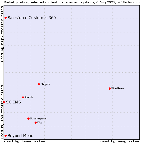 Market position of Beyond Menu vs. Salesforce Customer 360 vs. SX CMS
