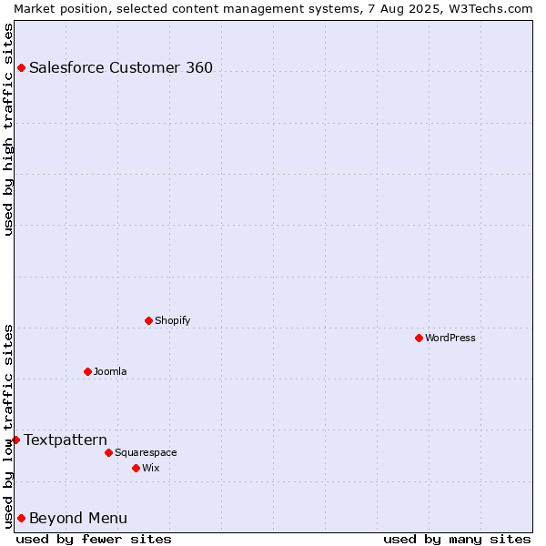 Market position of Beyond Menu vs. Salesforce Customer 360 vs. Textpattern