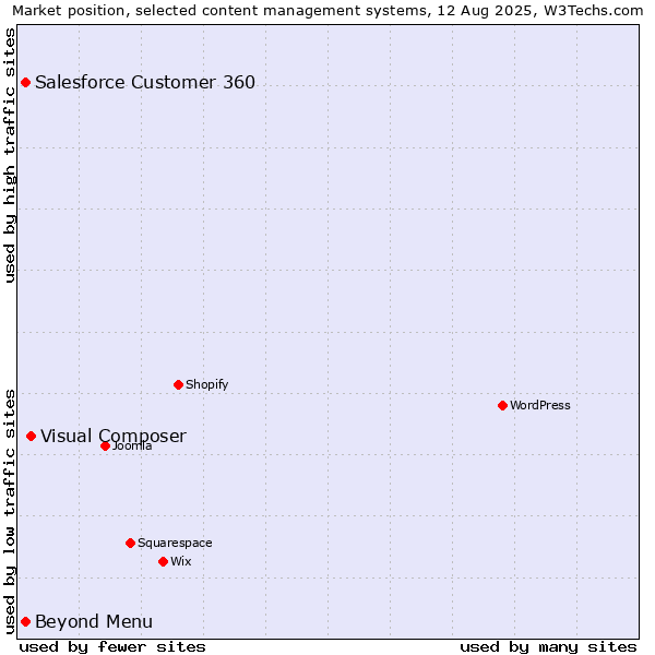Market position of Visual Composer vs. Beyond Menu vs. Salesforce Customer 360