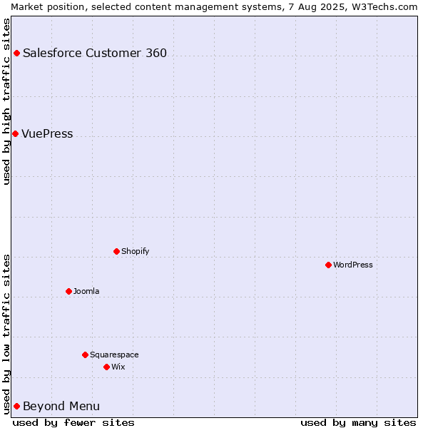 Market position of Beyond Menu vs. Salesforce Customer 360 vs. VuePress