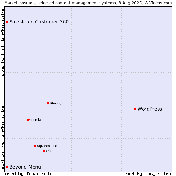 Market position of WordPress vs. Beyond Menu vs. Salesforce Customer 360