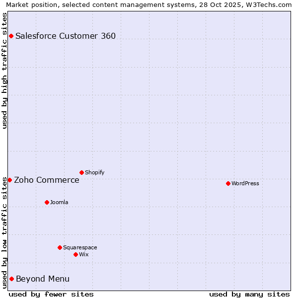 Market position of Beyond Menu vs. Salesforce Customer 360 vs. Zoho Commerce