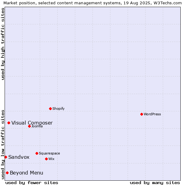 Market position of Visual Composer vs. Beyond Menu vs. Sandvox