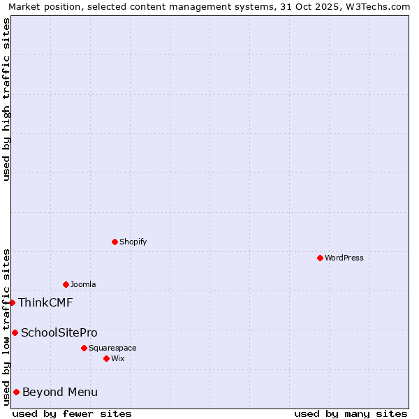Market position of Beyond Menu vs. SchoolSitePro vs. ThinkCMF