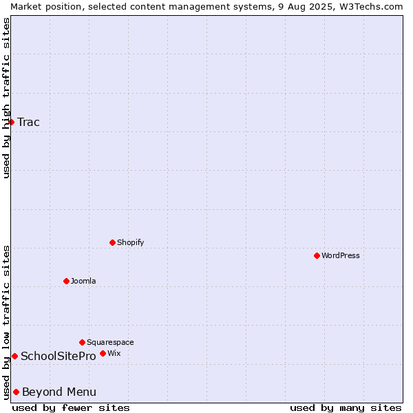 Market position of Beyond Menu vs. SchoolSitePro vs. Trac