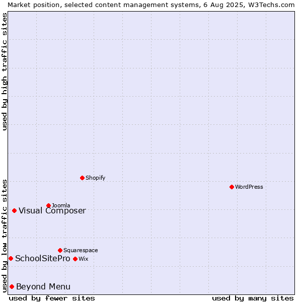 Market position of Visual Composer vs. Beyond Menu vs. SchoolSitePro