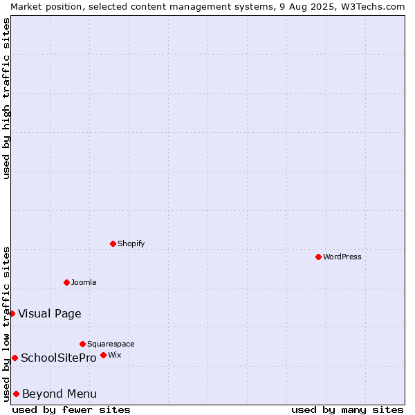 Market position of Beyond Menu vs. SchoolSitePro vs. Visual Page