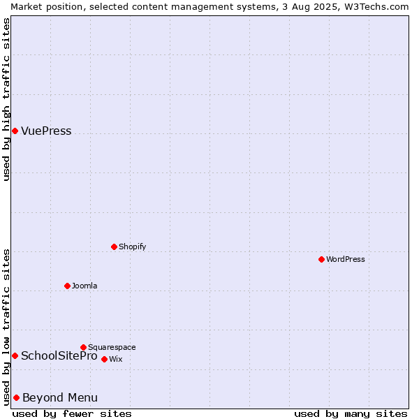 Market position of Beyond Menu vs. SchoolSitePro vs. VuePress