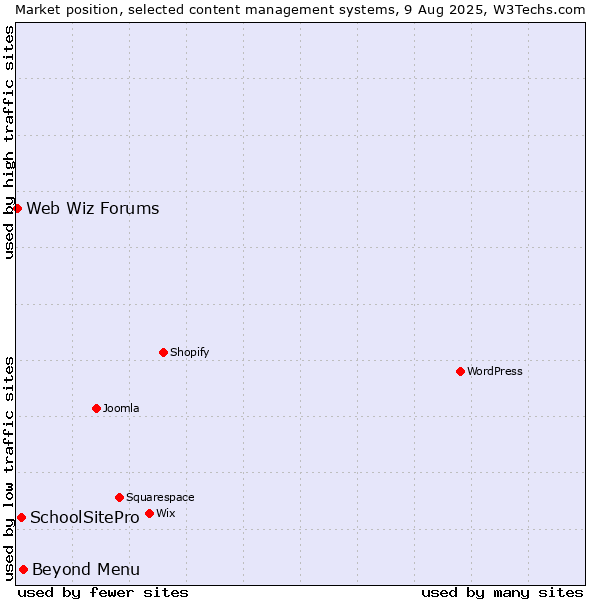 Market position of Beyond Menu vs. SchoolSitePro vs. Web Wiz Forums