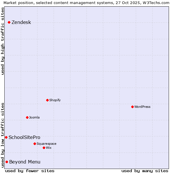 Market position of Zendesk vs. Beyond Menu vs. SchoolSitePro
