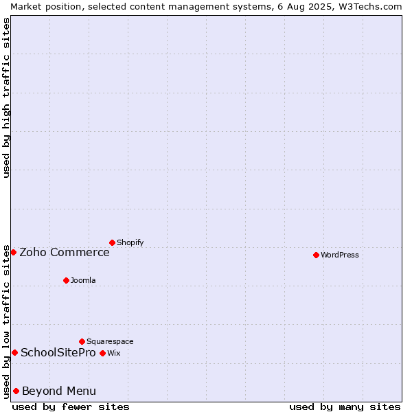 Market position of Beyond Menu vs. SchoolSitePro vs. Zoho Commerce