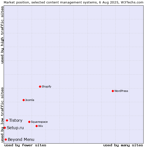 Market position of Tistory vs. Beyond Menu vs. Setup.ru
