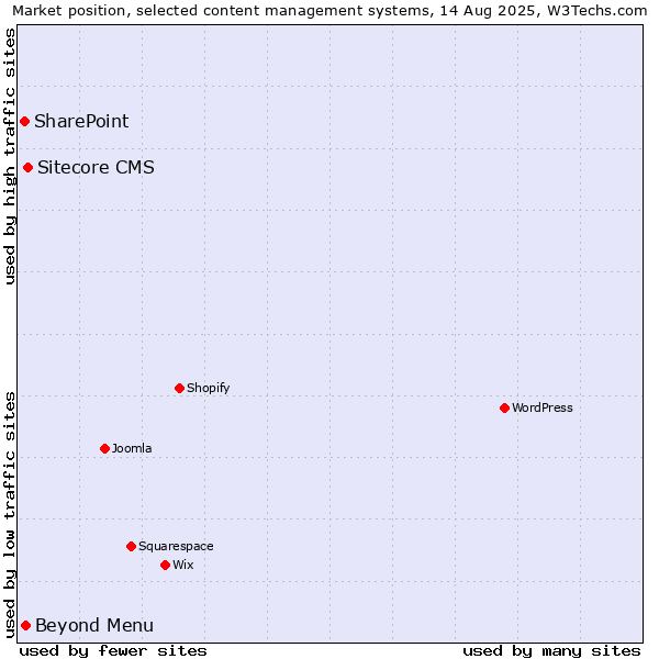 Market position of Sitecore CMS vs. Beyond Menu vs. SharePoint