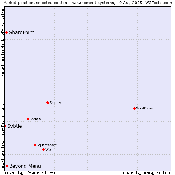 Market position of Beyond Menu vs. SharePoint vs. Svbtle
