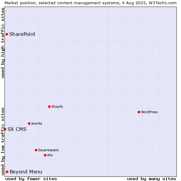 Market position of Beyond Menu vs. SharePoint vs. SX CMS