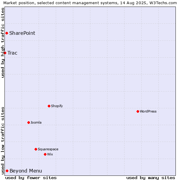Market position of Beyond Menu vs. SharePoint vs. Trac