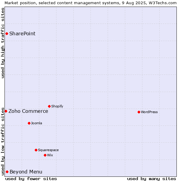 Market position of Beyond Menu vs. SharePoint vs. Zoho Commerce