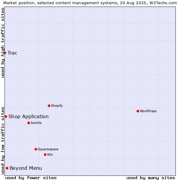 Market position of Beyond Menu vs. Shop Application vs. Trac
