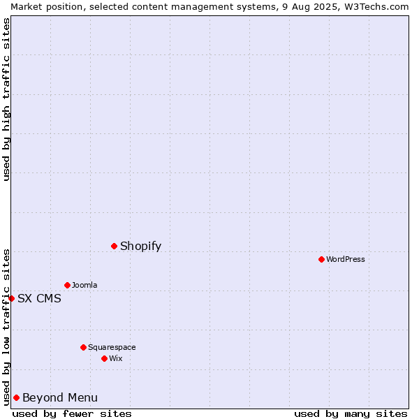 Market position of Shopify vs. Beyond Menu vs. SX CMS