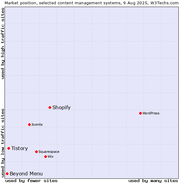 Market position of Shopify vs. Tistory vs. Beyond Menu