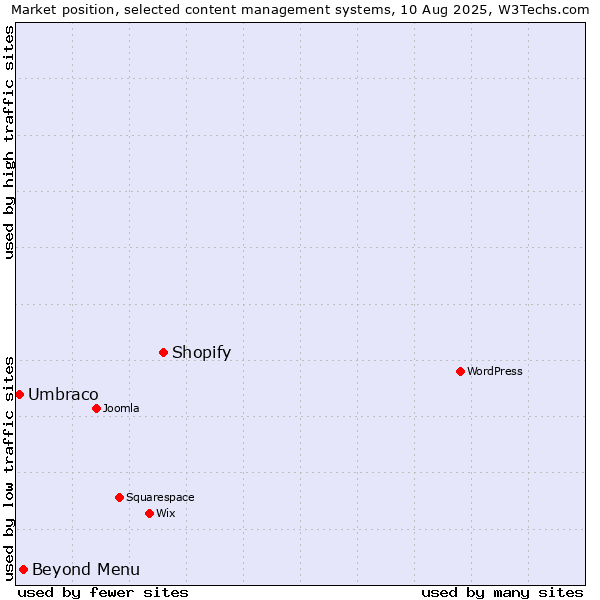 Market position of Shopify vs. Beyond Menu vs. Umbraco