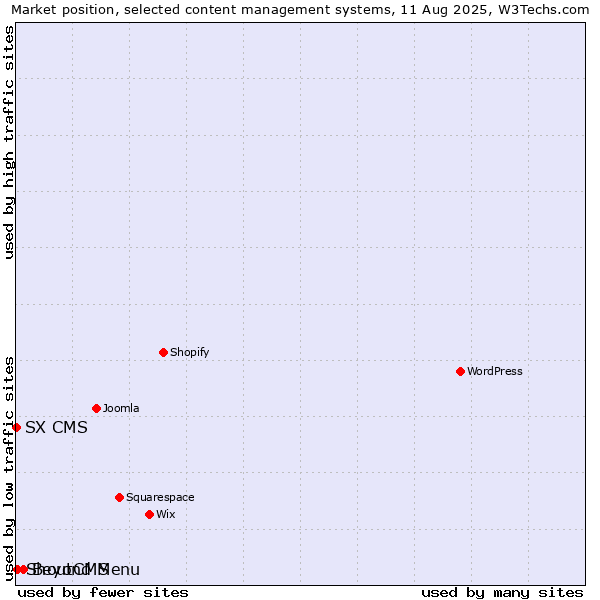 Market position of Beyond Menu vs. ShoutCMS vs. SX CMS