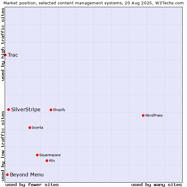 Market position of SilverStripe vs. Beyond Menu vs. Trac