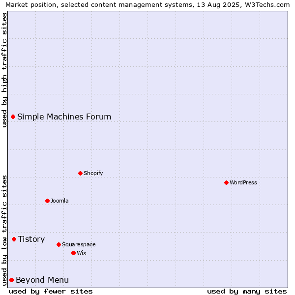 Market position of Tistory vs. Simple Machines Forum vs. Beyond Menu