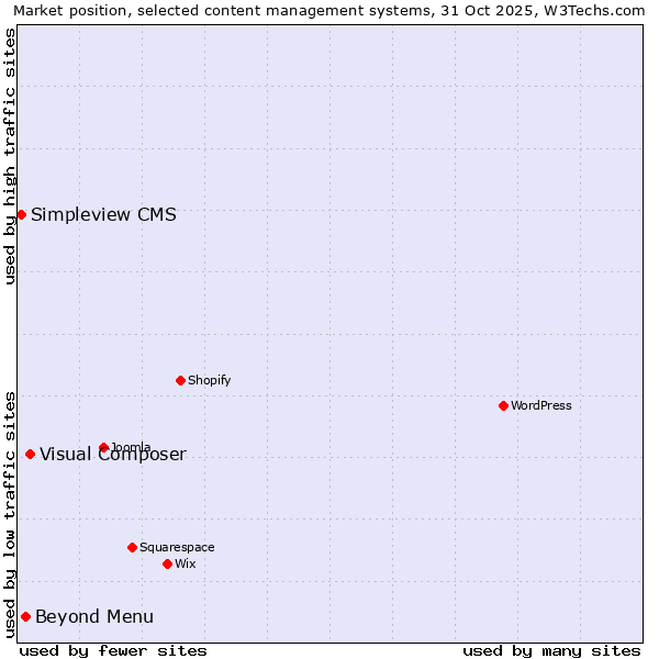 Market position of Visual Composer vs. Beyond Menu vs. Simpleview CMS
