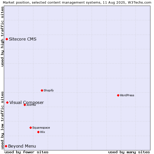 Market position of Visual Composer vs. Sitecore CMS vs. Beyond Menu