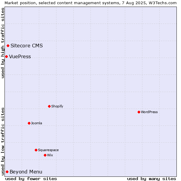 Market position of Sitecore CMS vs. Beyond Menu vs. VuePress