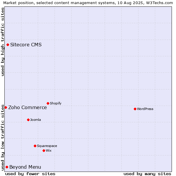 Market position of Sitecore CMS vs. Beyond Menu vs. Zoho Commerce