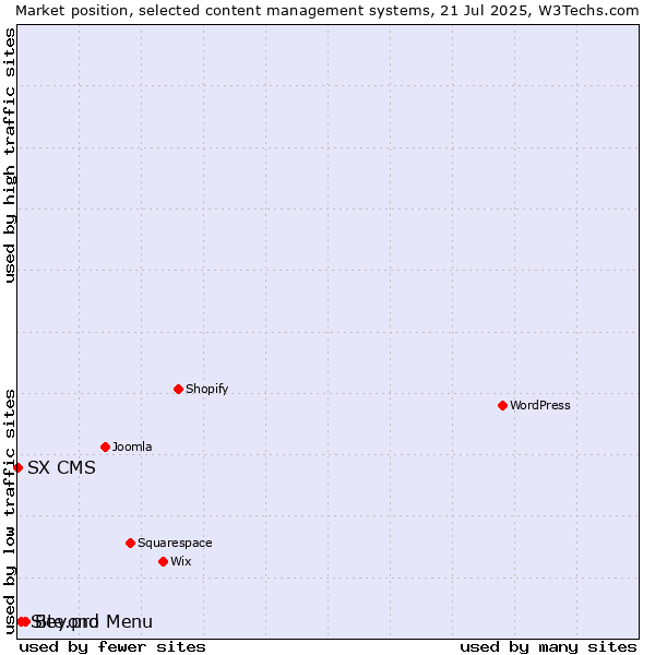Market position of Beyond Menu vs. Site.pro vs. SX CMS