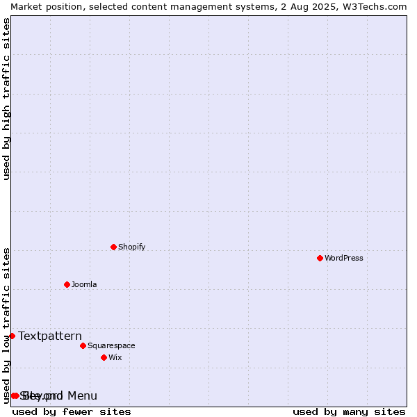 Market position of Beyond Menu vs. Site.pro vs. Textpattern