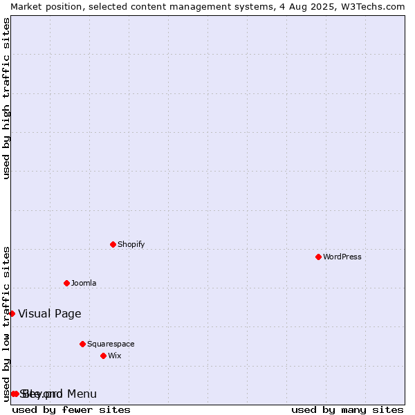 Market position of Beyond Menu vs. Site.pro vs. Visual Page