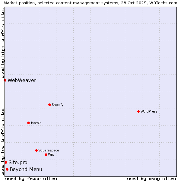 Market position of Beyond Menu vs. Site.pro vs. WebWeaver