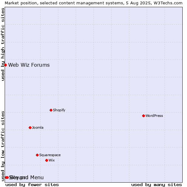 Market position of Beyond Menu vs. Site.pro vs. Web Wiz Forums