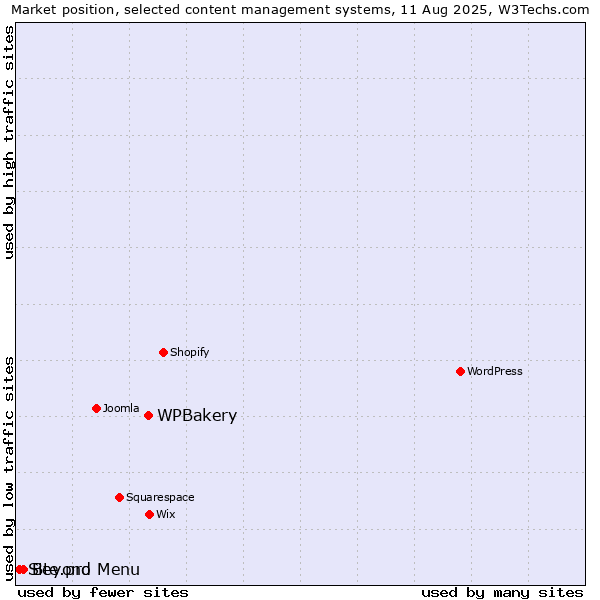 Market position of WPBakery vs. Beyond Menu vs. Site.pro
