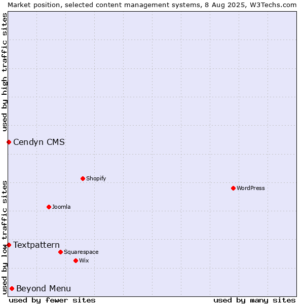 Market position of Beyond Menu vs. Textpattern vs. Cendyn CMS