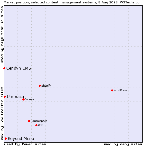 Market position of Beyond Menu vs. Umbraco vs. Cendyn CMS