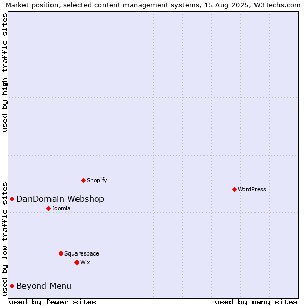 Market position of DanDomain Webshop vs. Beyond Menu