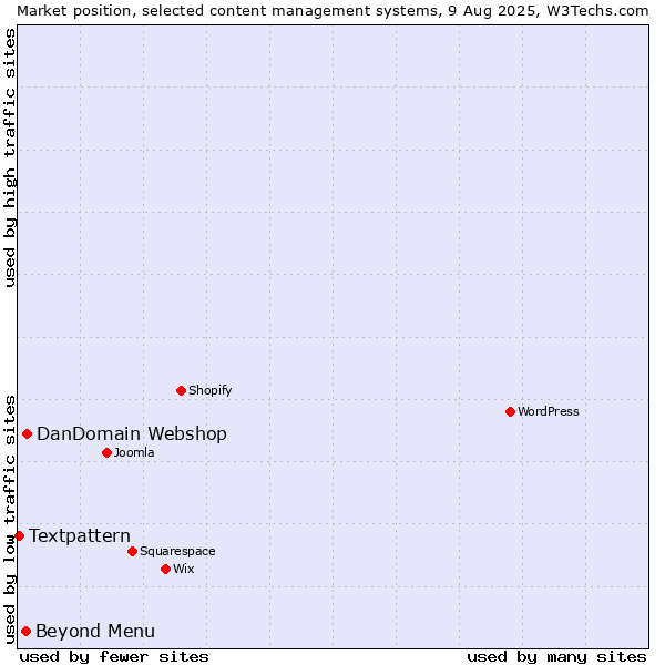 Market position of DanDomain Webshop vs. Beyond Menu vs. Textpattern