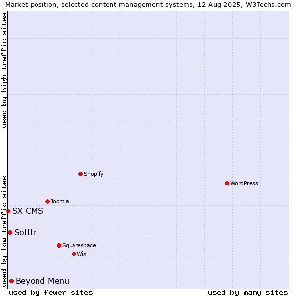 Market position of Beyond Menu vs. Softtr vs. SX CMS