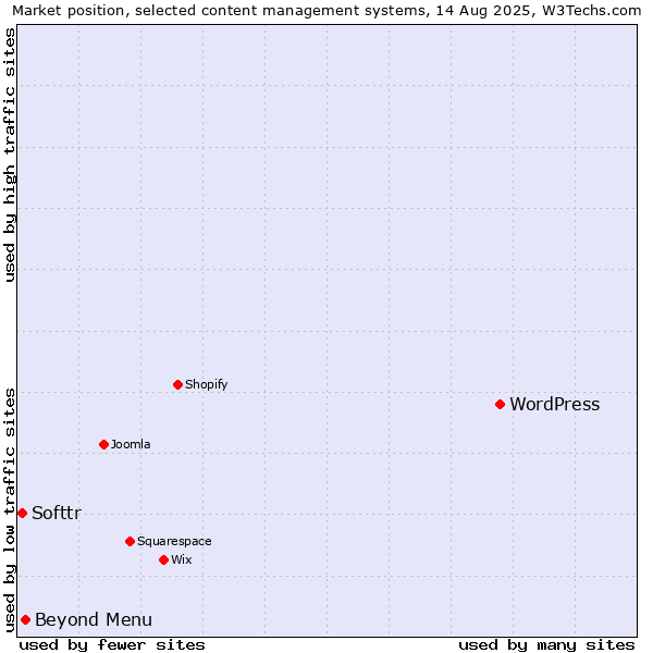 Market position of WordPress vs. Beyond Menu vs. Softtr