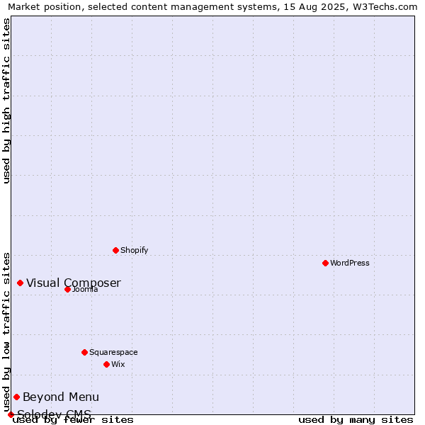 Market position of Visual Composer vs. Beyond Menu vs. Solodev CMS