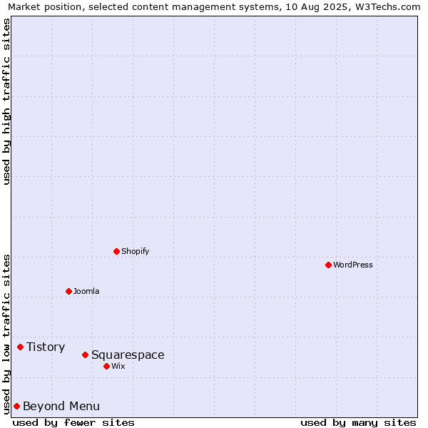 Market position of Squarespace vs. Tistory vs. Beyond Menu
