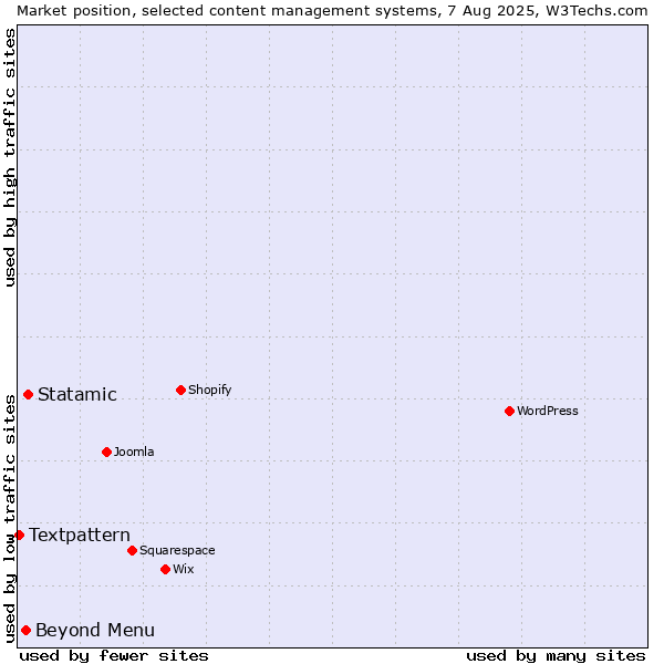 Market position of Statamic vs. Beyond Menu vs. Textpattern
