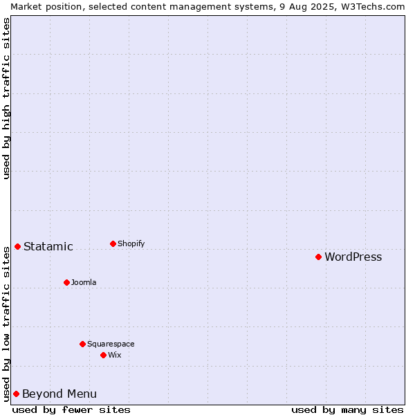 Market position of WordPress vs. Statamic vs. Beyond Menu