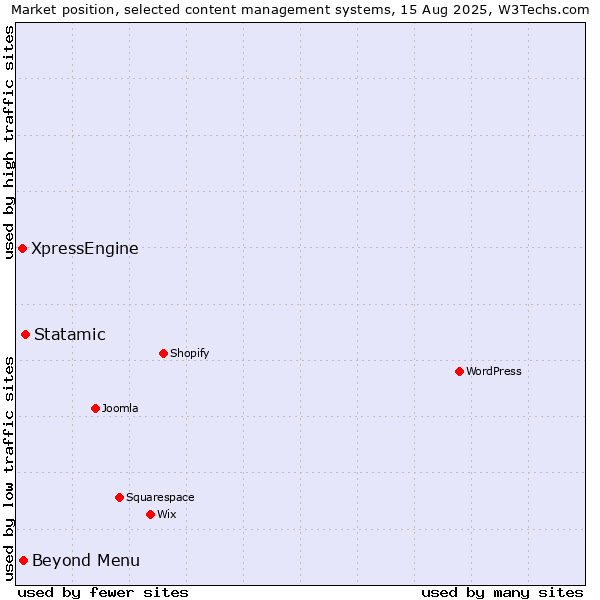 Market position of Statamic vs. Beyond Menu vs. XpressEngine