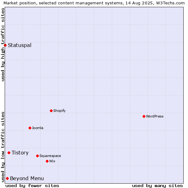 Market position of Tistory vs. Beyond Menu vs. Statuspal